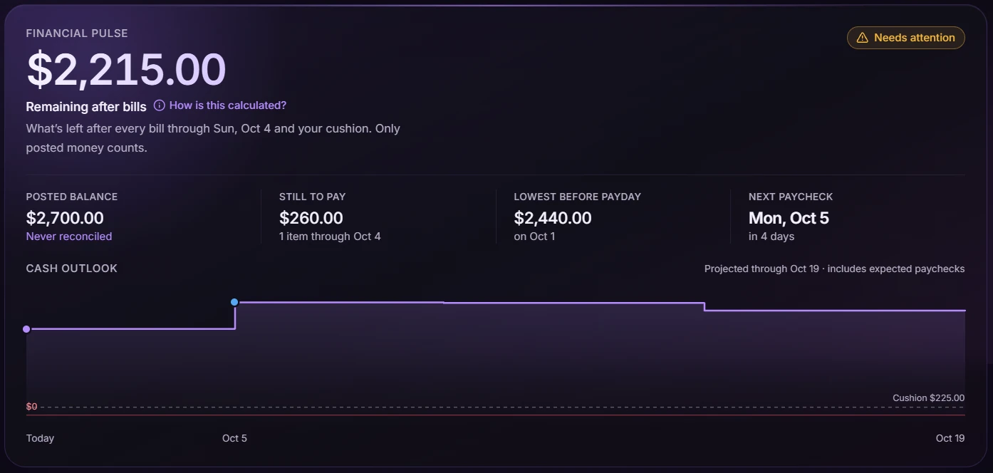 Financial Pulse: $2,215.00 remaining after bills, a posted balance of $2,700.00, $260.00 still to pay, and a cash outlook line that steps up on payday.